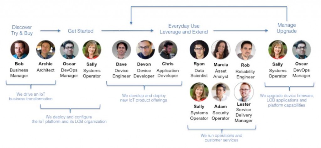 IoT-Personas