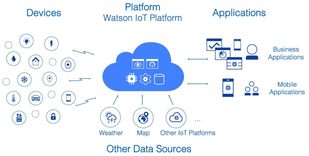 IoT-Platform