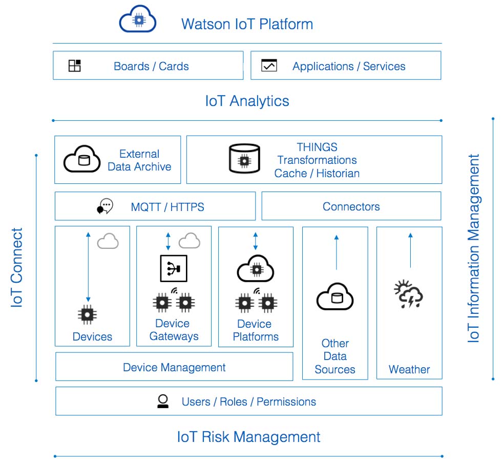 IoT-PlatformParts